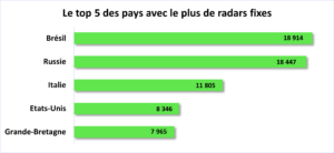classement radars fixes dans le monde