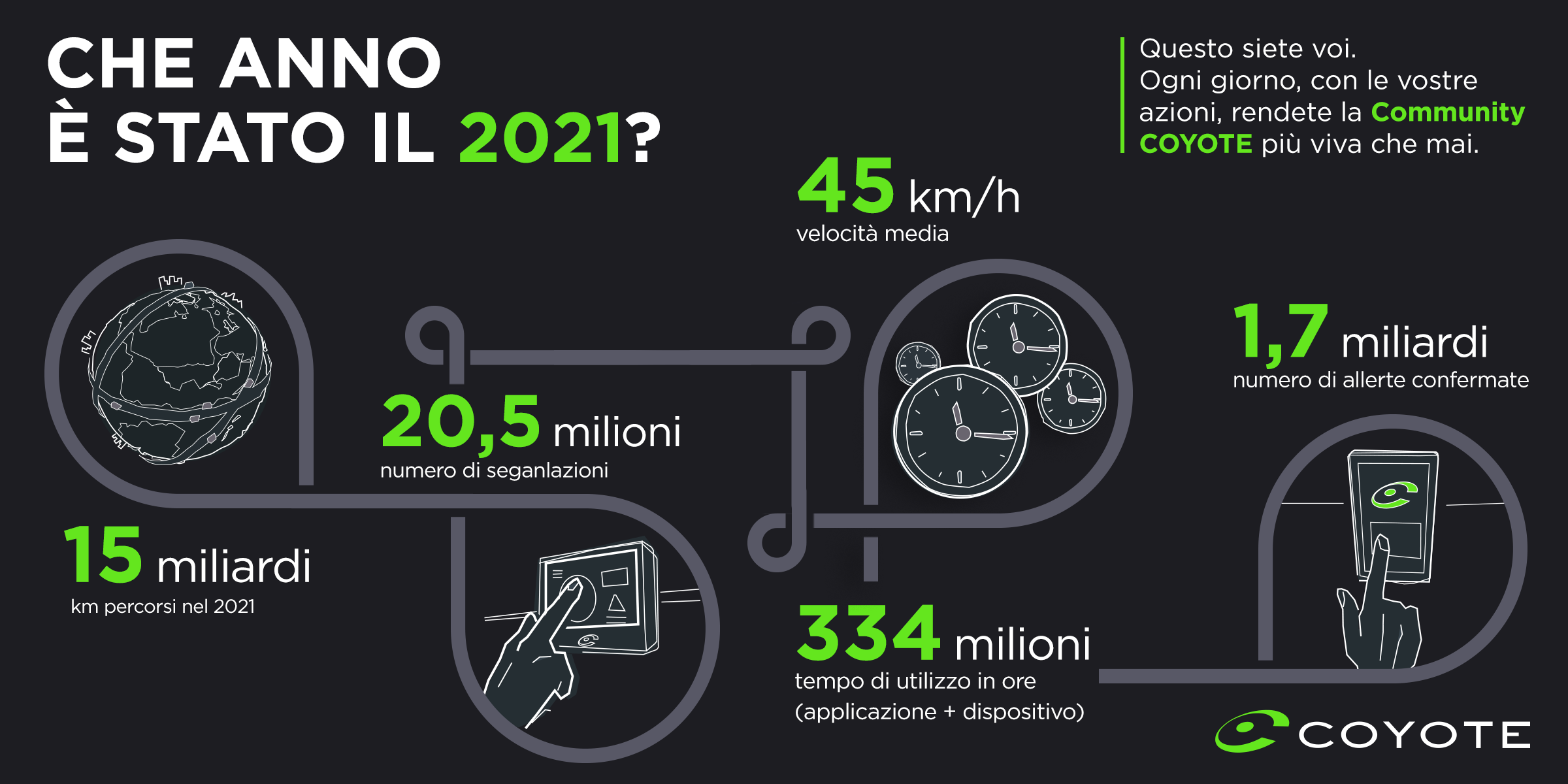 Il Blog CoyoteI dati della Community COYOTE nel 2021 - Il Blog Coyote